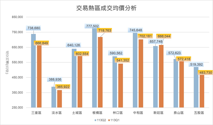 113年Q2預售屋交易熱區均價.png